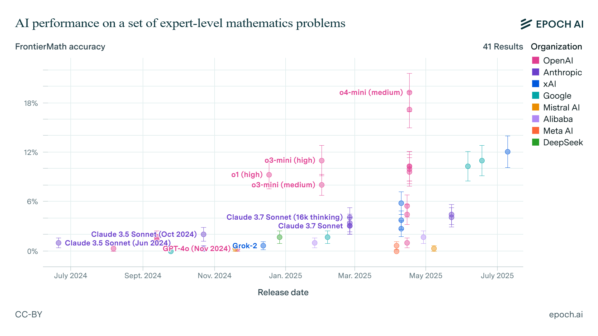 La IA ya razona matemáticas como un experto (y va en serio)